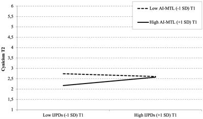 Do intensified job demands predict burnout? How motivation to lead and leadership status may have a moderating effect